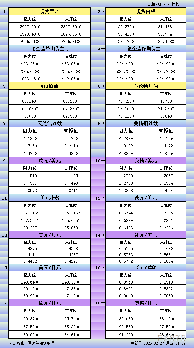 欧元兑日元汇率攀升至两周内最高点，达到1欧元兑158.72日元，随后继续上涨，最终收于158.66日元，涨幅1.2%。