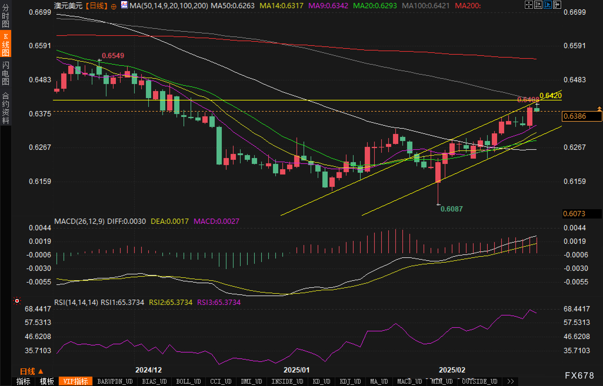 美元在周五（3月7日）维持在四个月低点附近，目前报103.86，跌幅约0.33%。美元指数一度跌至103.75的四个月低点，这一现象主要受到不断变化的关税政策所引发的市场不确定性影响，进而使投资者对美国经济增长前景感到担忧。市场人士正焦急等待即将发布的美国就业数据，以评估经济走势。
